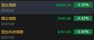 快讯：恒指低开0.3% 科指跌0.45%科网股普遍低开