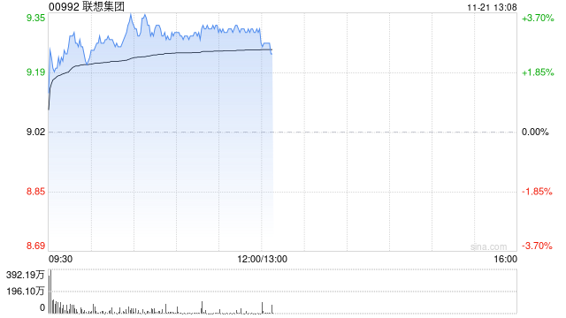 联想集团早盘涨超3% 旗下联晟智达引入易达资本5000万美元战略投资