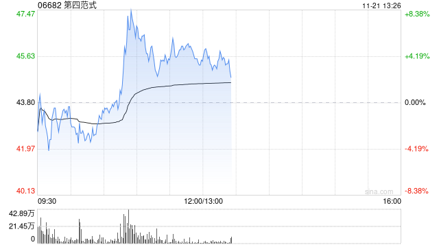 第四范式早盘涨超5% 中金公司维持“跑赢行业”评级