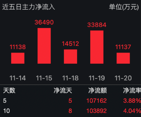 智能化势不可挡，AI成半导体产业重要驱动力，半导体ETF（512480）收盘涨0.49%，寒武纪涨8.28%