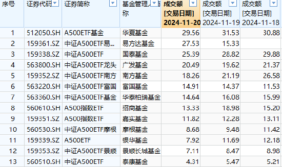 梁杏归零之后再出发：A500输不起，但已陷入鏖战！国泰基金A500ETF流动性优势被华夏超越，规模优势拉响警报