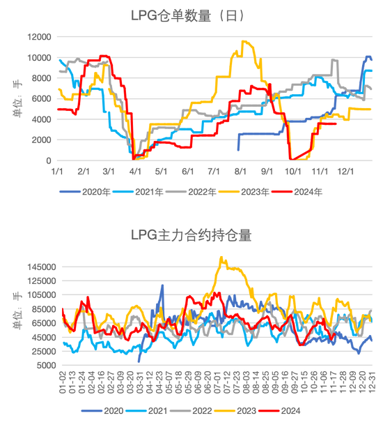 LPG：快速拉涨，反弹还是反转？