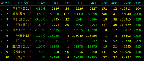 期市开盘：集运指数涨超2% 菜粕跌超4%