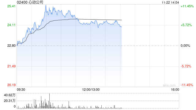 心动公司早盘涨超7% 《麦芬》海内外数据超预期