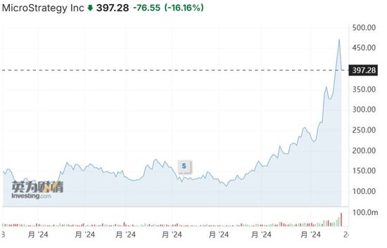 遭知名卖空机构盯上，MicroStrategy涨过头了？