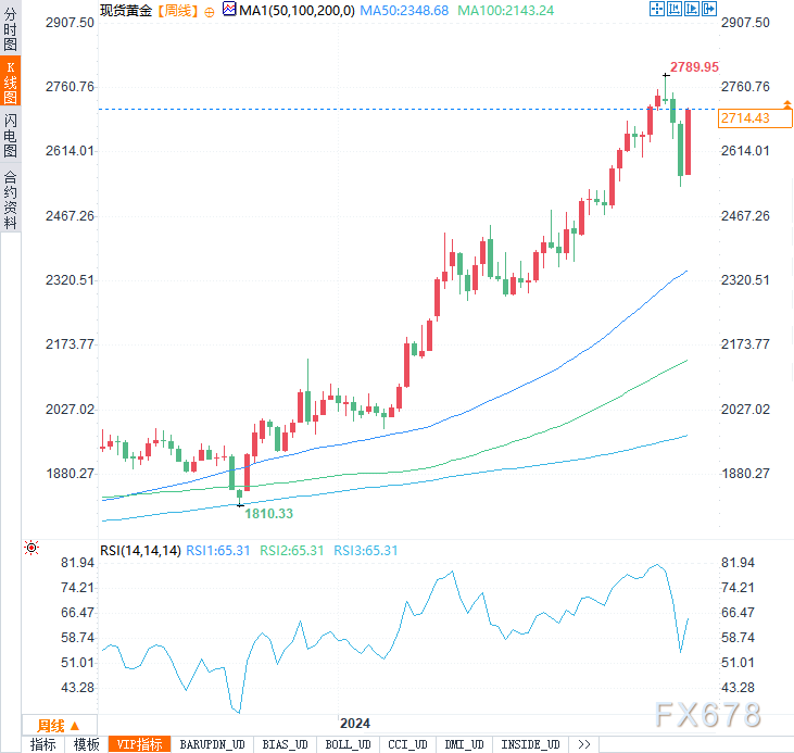 本周金价飙升逾150美元，这波涨势还能持续多久？