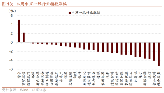 招商策略：市场调整怎么看，后续市场如何演绎？