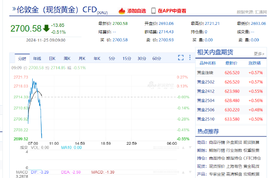 现货黄金短线急跌 一度失守2700美元/盎司