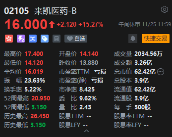 午评：港股恒指跌0.51% 恒生科指跌0.78%生物医药概念大涨 来凯医药涨超15%