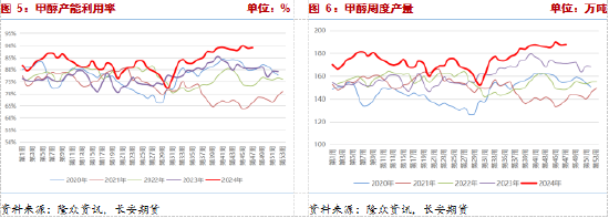 长安期货张晨：供给利多将逐步兑现，甲醇仍有支撑