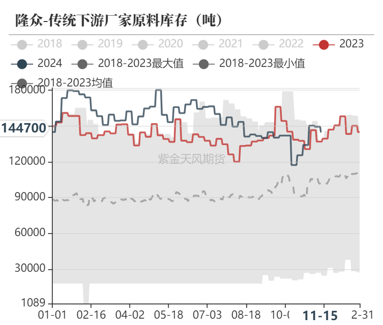 甲醇：港口去库