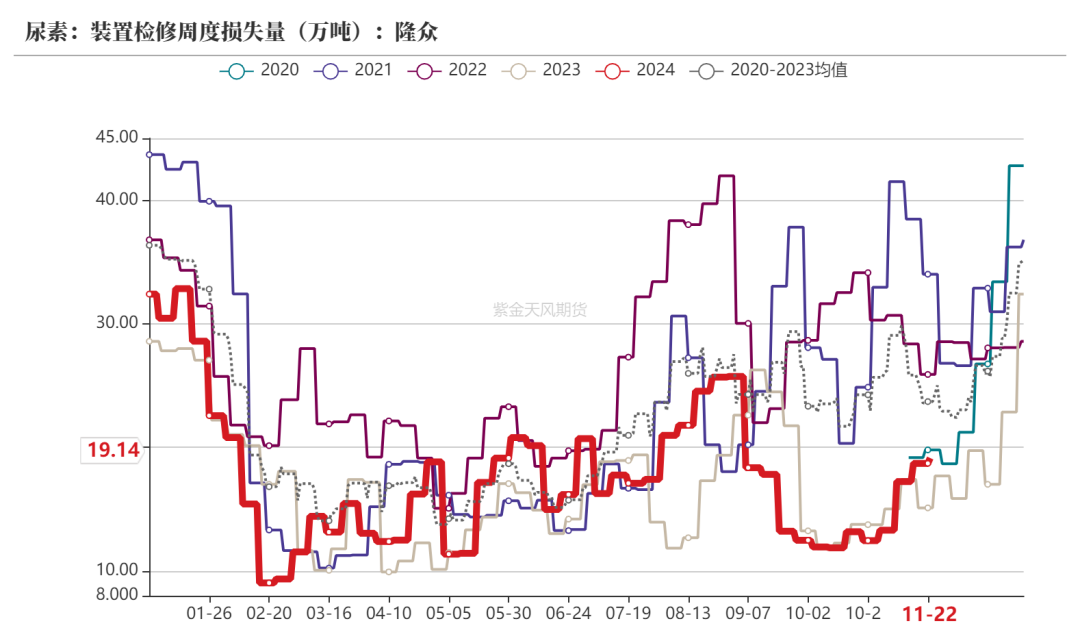 尿素：消息刺激过后仍是平静