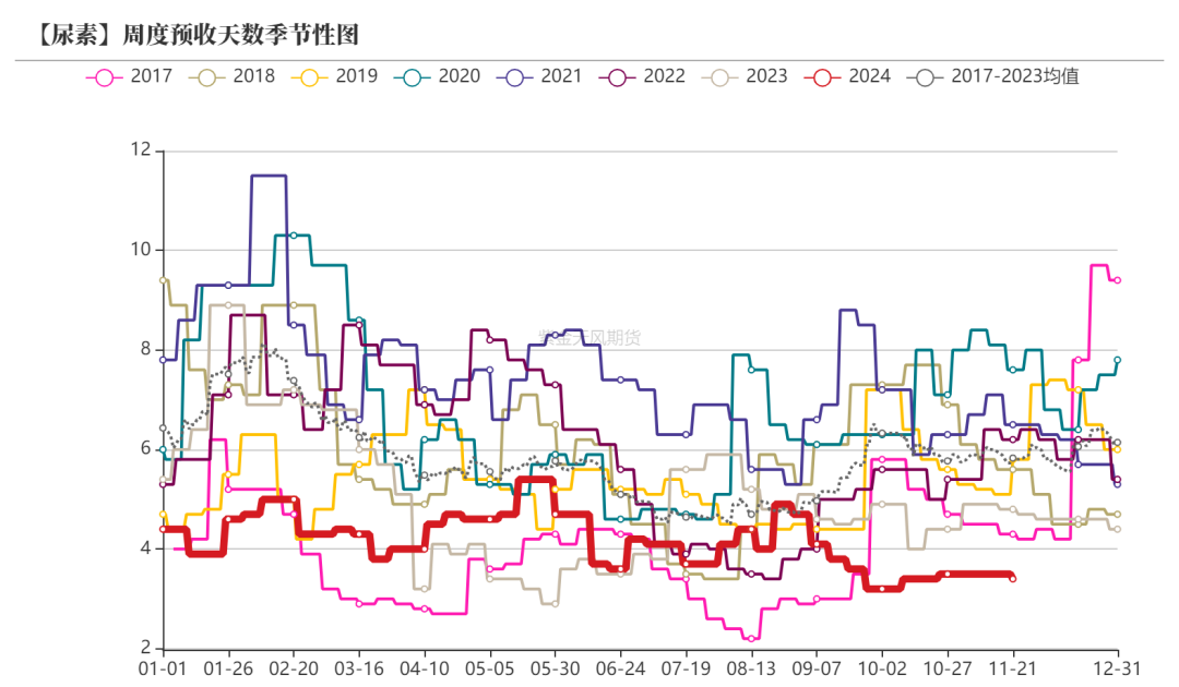 尿素：消息刺激过后仍是平静