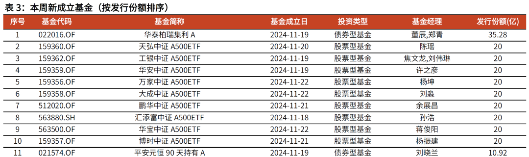 【光大金工】主要宽基ETF集体调降费率水平，TMT主题ETF获资金加仓——基金市场周报20241125