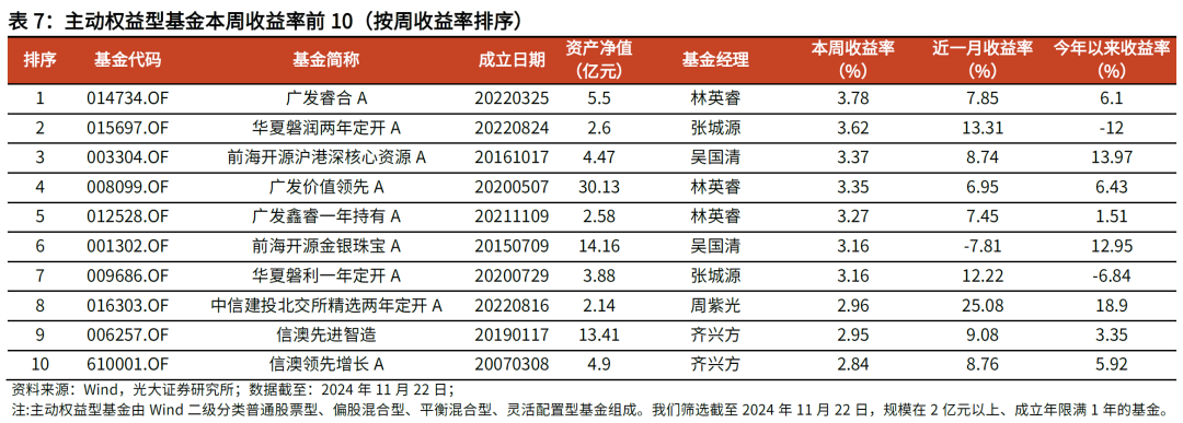 【光大金工】主要宽基ETF集体调降费率水平，TMT主题ETF获资金加仓——基金市场周报20241125