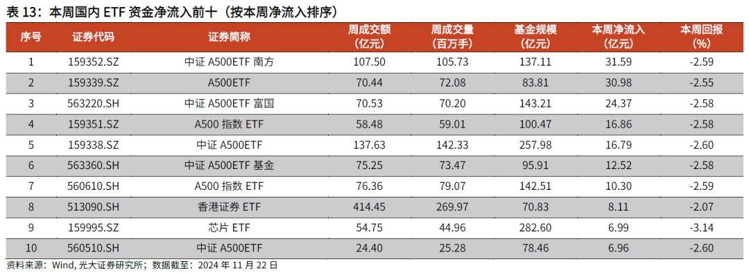 【光大金工】主要宽基ETF集体调降费率水平，TMT主题ETF获资金加仓——基金市场周报20241125