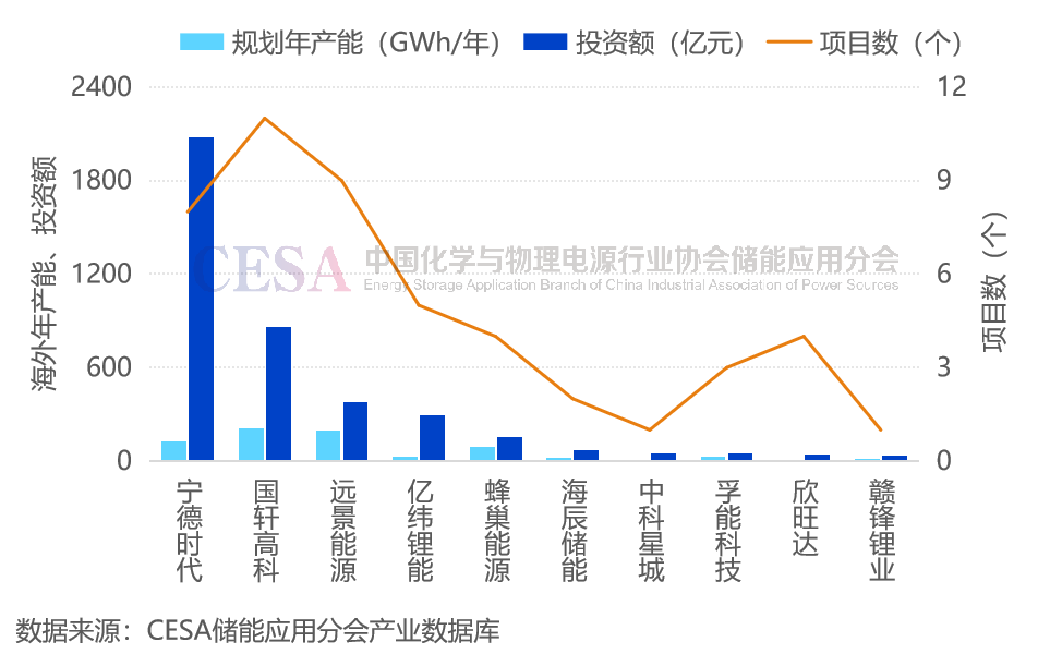 前三季度全球储能电池出货量超215GWh，前九名均为中国企业！