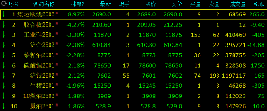 收评：集运指数跌近9% 工业硅跌超3%