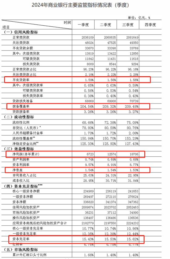 三季度商业银行净息差降至1.53%　不良率1.56%持平