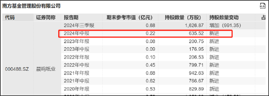 晨鸣纸业爆雷背后：南粤银行与南方基金疑似踩雷 国企现家族式管理层