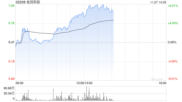 金风科技早盘涨近7% 机构指风电产业链价值量有望稳步回升