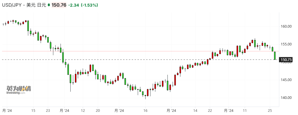 异军突起！日元汇率开启暴涨模式，美日央行下月或各有动作