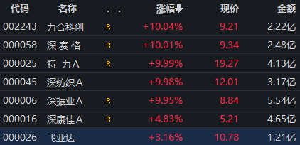 并购重组迎来利好，深圳本地股早盘拉升，涨停公司最新回应！