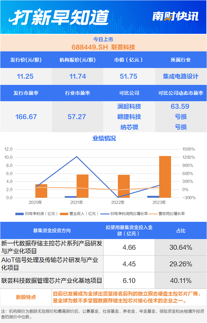 精细化学品领域“小巨人”今日申购 两只新股今日上市