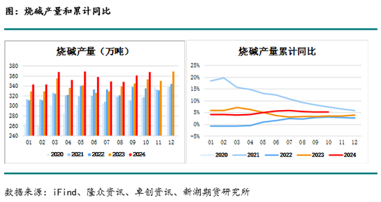 化工(烧碱)月报