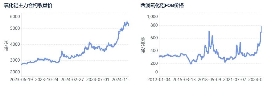 氧化铝上行动力不足，已露疲态