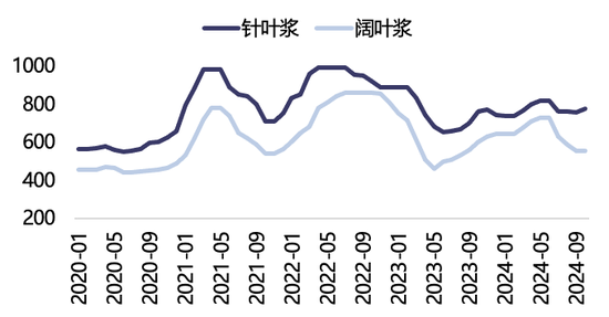 【2025年报】纸浆：蓄势待发，“纸”上青云