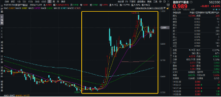 突然逆转！发生了什么？券商发令、金科冲锋，东方财富喜提“双冠王”，金融科技ETF（159851）盘中触及涨停