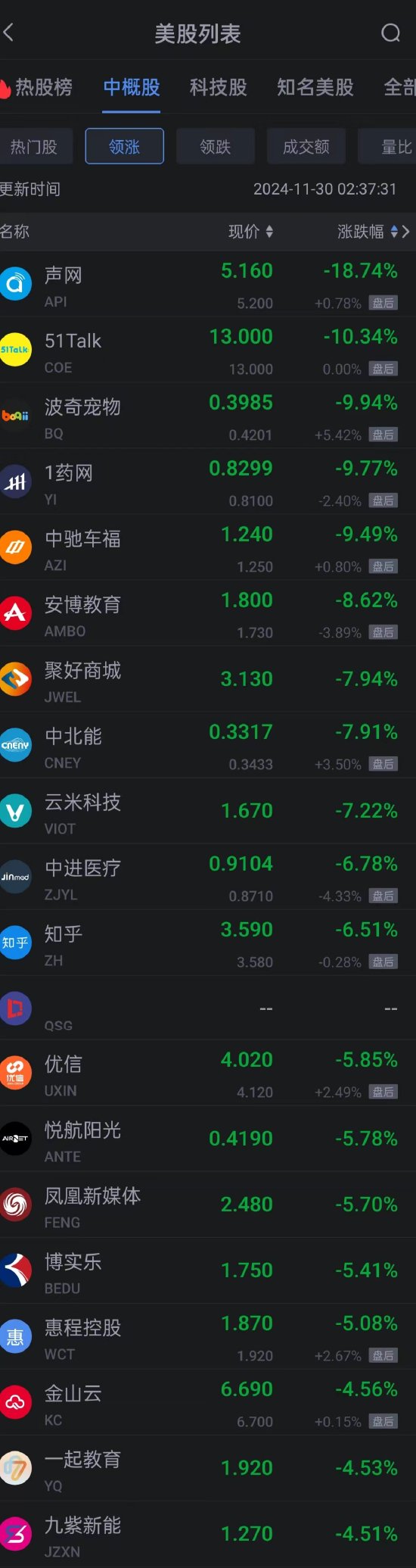 周五热门中概股涨跌不一 小马智行涨超8% 新东方跌超2%