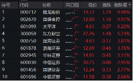 11月行情收官战！旗手再发威，锦龙股份4连板，东方财富喜提“双冠王”，券商ETF（512000）上探近6%！