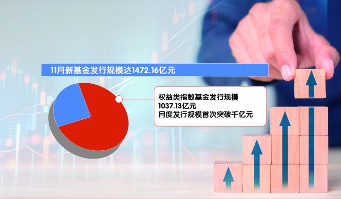 历史首次权益类指数基金月度新发规模破千亿元