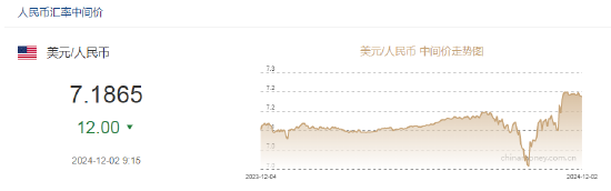 人民币兑美元中间价报7.1865，上调12点