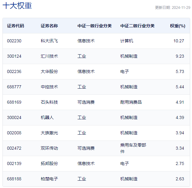 行业ETF风向标丨人形机器人炒作持续火爆，4只机器人ETF半日涨幅超3%