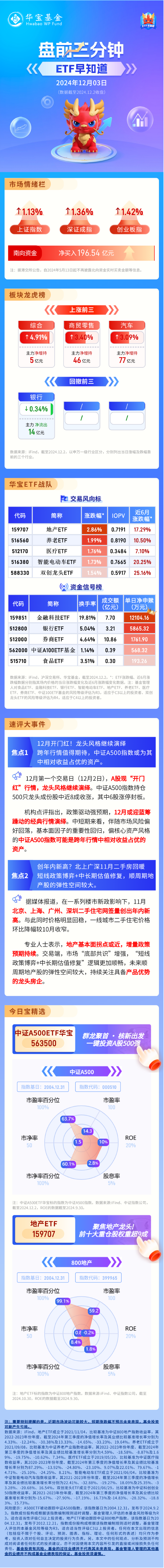 【盘前三分钟】12月3日ETF早知道