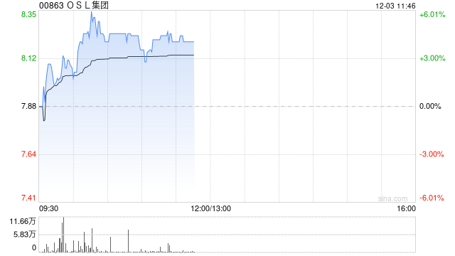 OSL集团现涨超4% 与机构合作推出的比特币ETF在港市表现活跃