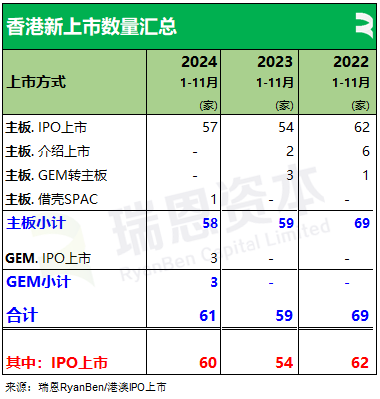 61家新股香港上市、募资790亿，七成来自TMT、医疗健康、消费行业丨香港IPO市场.2024年前11个月