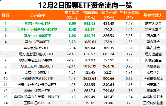 突然“熄火”！昨日股票ETF资金小幅净流出，发生了什么？