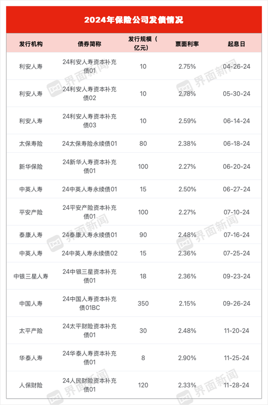 为偿付能力“解渴”！保险公司年内发债近千亿