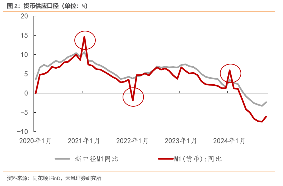 天风宏观：M1口径修正的原因和意义