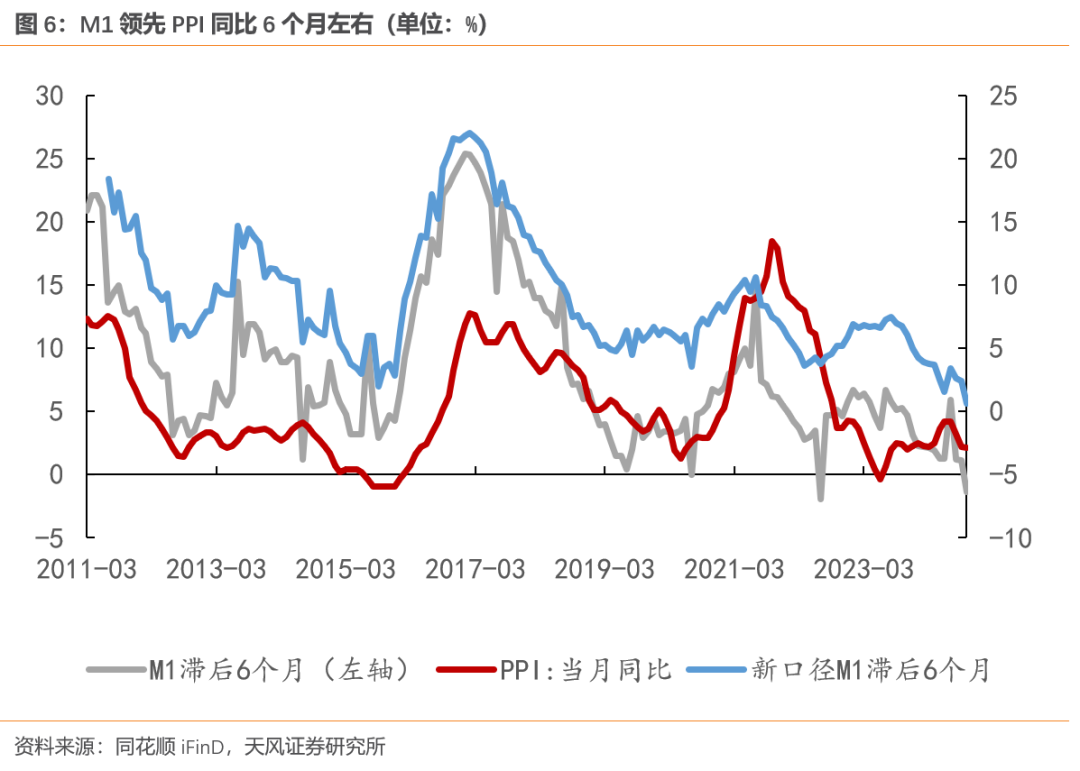 天风宏观：M1口径修正的原因和意义