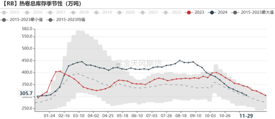 铁矿：库存限制上方高度