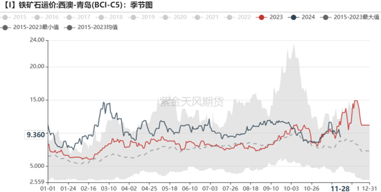 铁矿：库存限制上方高度