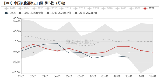 氧化铝：等待库存拐点