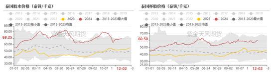 RU：产区天气扰动，季节性问题下多空博弈