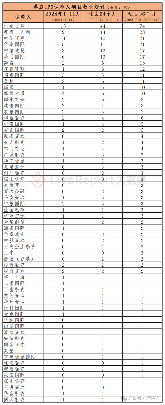 香港IPO中介排行-2024年11月：头部稳固，而竞争不减