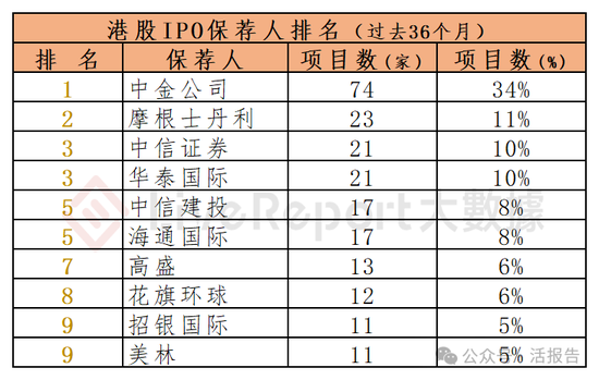 香港IPO中介排行-2024年11月：头部稳固，而竞争不减